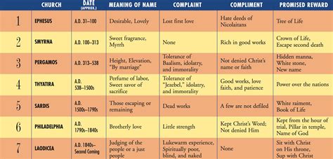 Revealing The 7 Churches Of Revelation Map And Significance