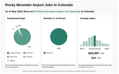 Rocky Mountain Airport Job Opportunities And Career Paths