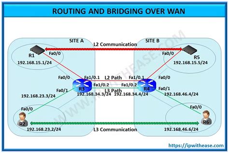 Simplifying Networks With Integrated Routing And Bridging