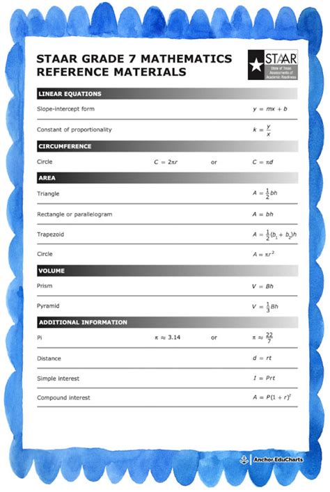 Staar 7th Grade Reference Sheet Study Guide