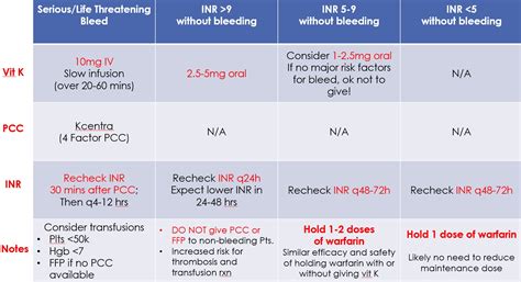 Supratherapeutic Inr Range: Causes And Consequences Explained