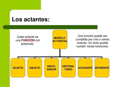 Tipos De Actantes: ¿CuáLes Son Y CóMo Se Clasifican