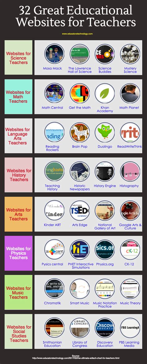 Top 10 Websites Teachers Use For Science