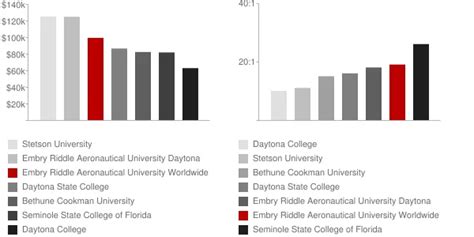 Top 5 Erau Worldwide Professor Salary Insights