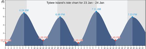 Tybee Island Ga Tide Tables And Fishing Guide