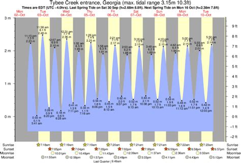 Tybee Island Tide Chart: 7 Day Forecast