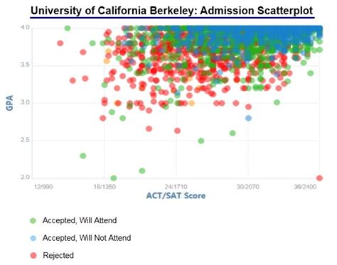 Uc Berkeley Stats 21 Grade Distribution Breakdown