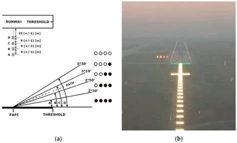 Understanding Airport Papi Lights For Safe Landings