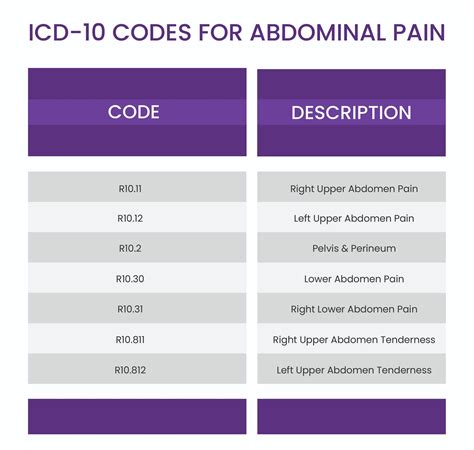 Understanding Ruq Abdominal Pain: Icd 10 Codes Explained