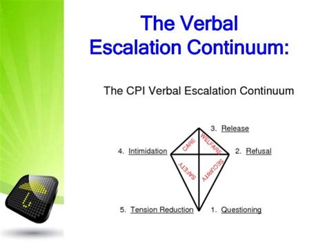 Verbal Escalation Continuum: Understanding Conflict Dynamics