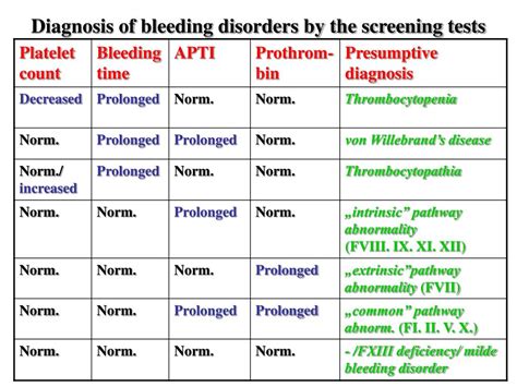 Vet Emd Coagulation Tests: Diagnosing Bleeding Disorders Accurately