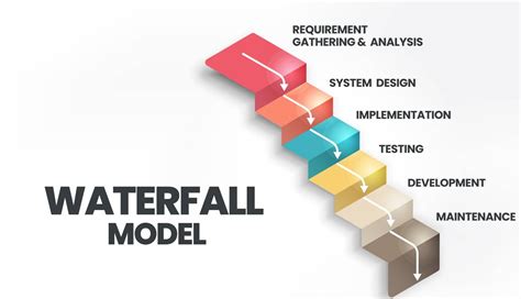 Was Sap Built Following Waterfall Development Method