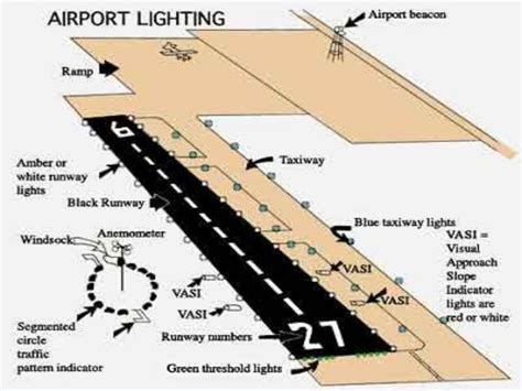 Where Runway 9 Is Always Oriented At An Airport