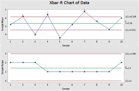 X Bar And R Chart: Process Control Made Simple