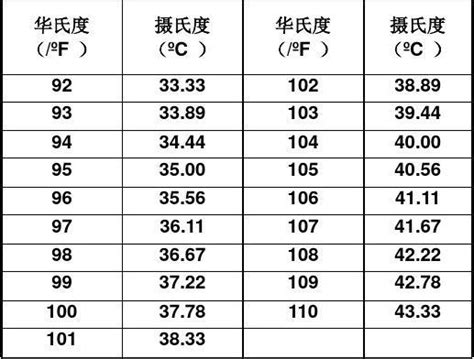 华氏摄氏温度转换表大全